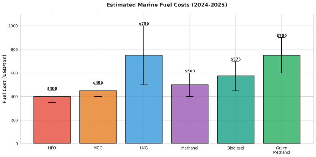 The Shift to Alternative Fuels in Offshore Support Vessels: LNG, Methanol, and Biofuels Readiness