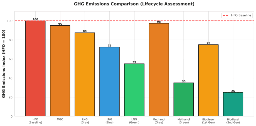 The Shift to Alternative Fuels in Offshore Support Vessels: LNG, Methanol, and Biofuels Readiness
