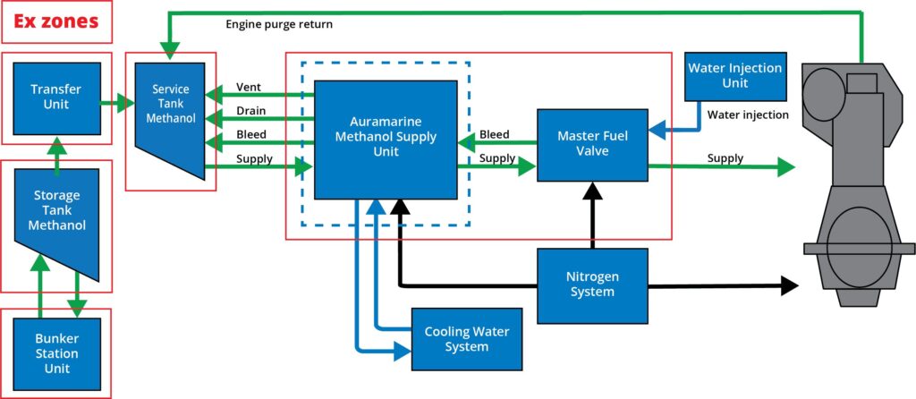 The Shift to Alternative Fuels in Offshore Support Vessels: LNG, Methanol, and Biofuels Readiness