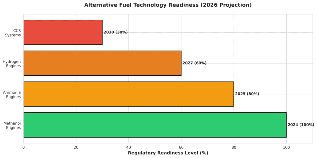 The Shift to Alternative Fuels in Offshore Support Vessels: LNG, Methanol, and Biofuels Readiness